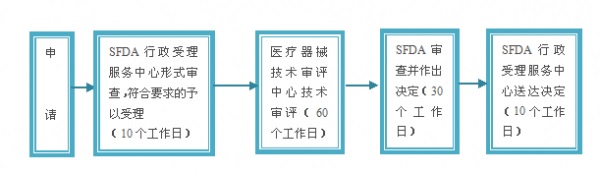 醫(yī)療器械注冊.jpg